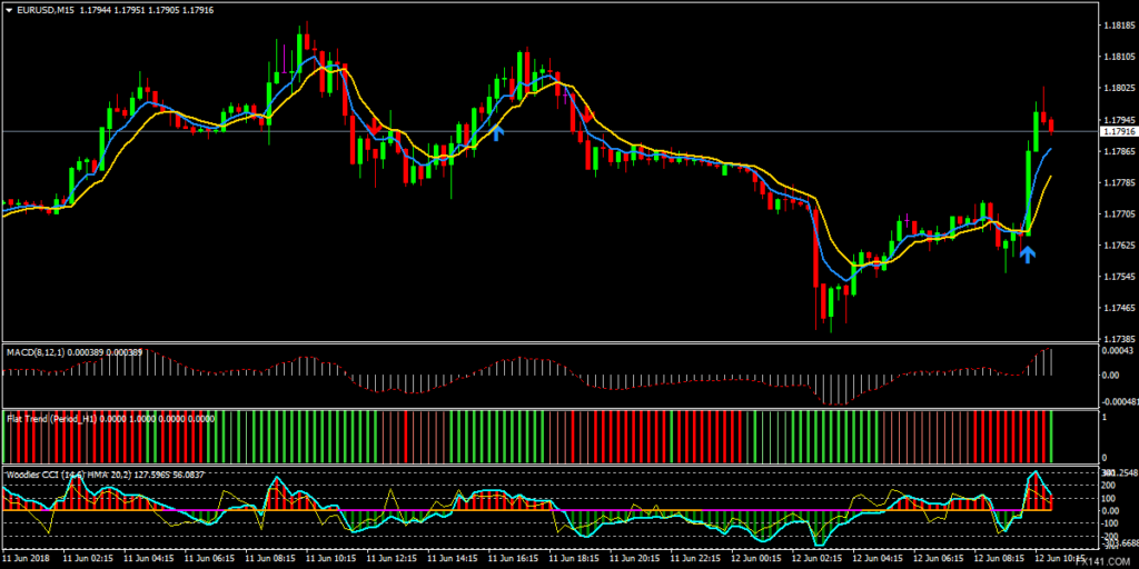 Forex Turbo Trend Trading System