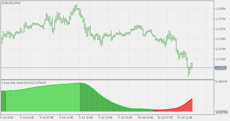 Mt4 Multiple Time Frames On One Chart