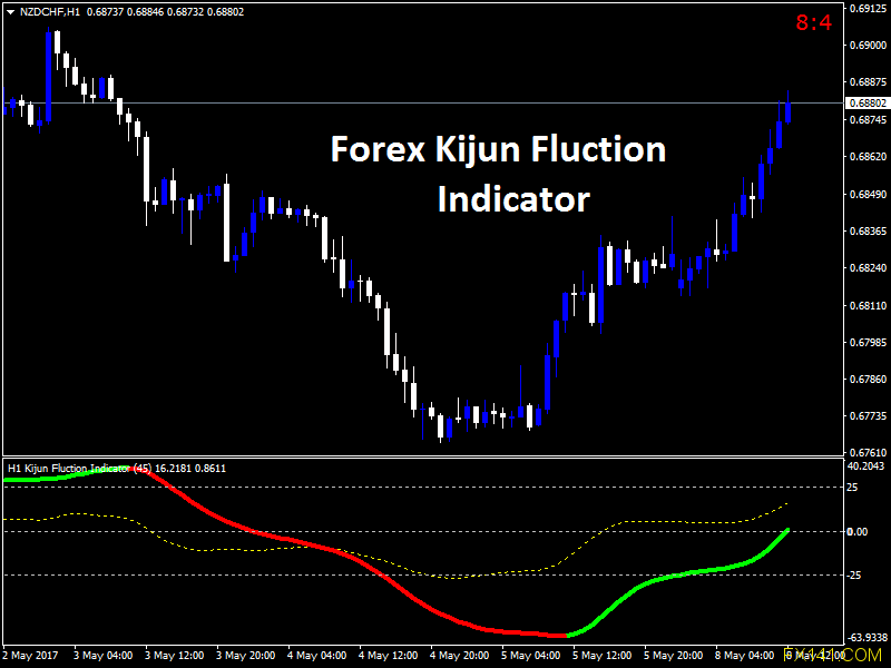 Indicador de fluctuación de Forex Kijun