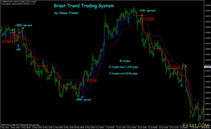 Grand système de trading de tendance