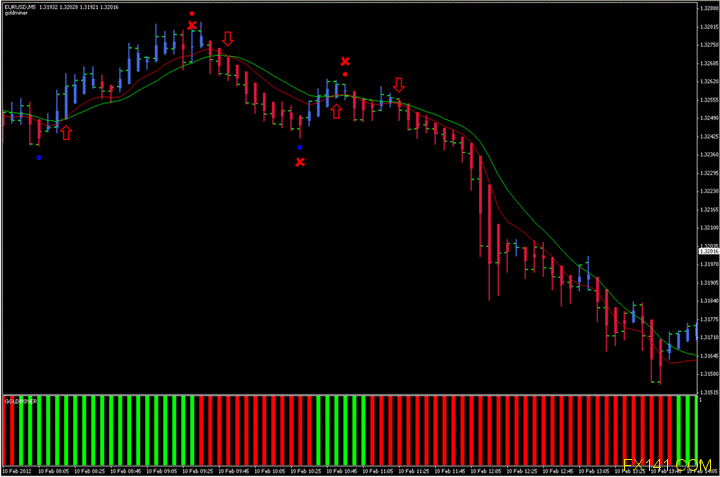 Instant Trendline Filter Scalping Forex Trading System