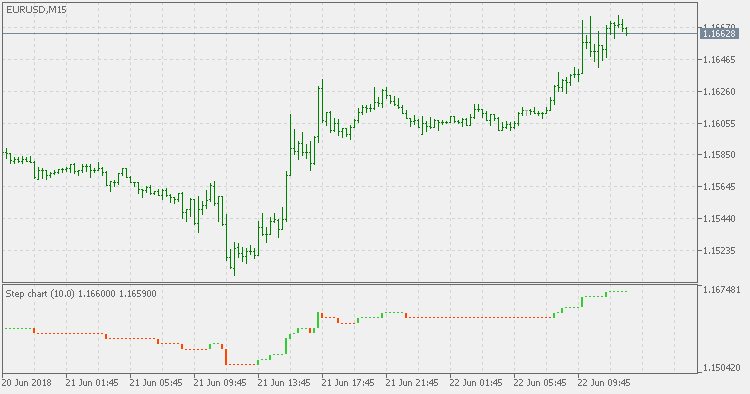 Value Chart Indicator Mt5