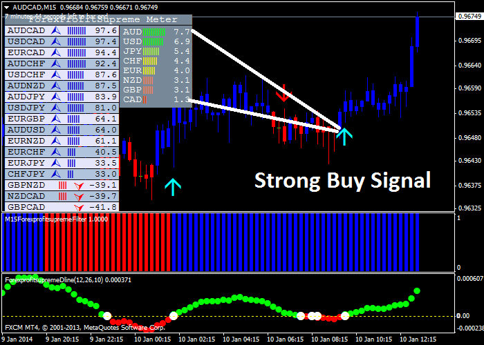 Sistema de comercio Forex Profit Supreme