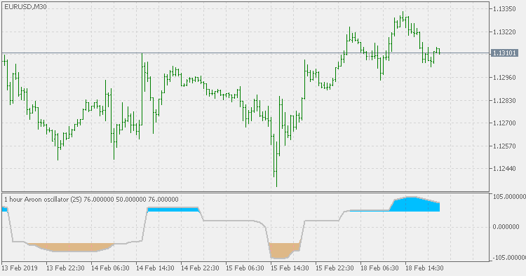 Free Aroon Charts