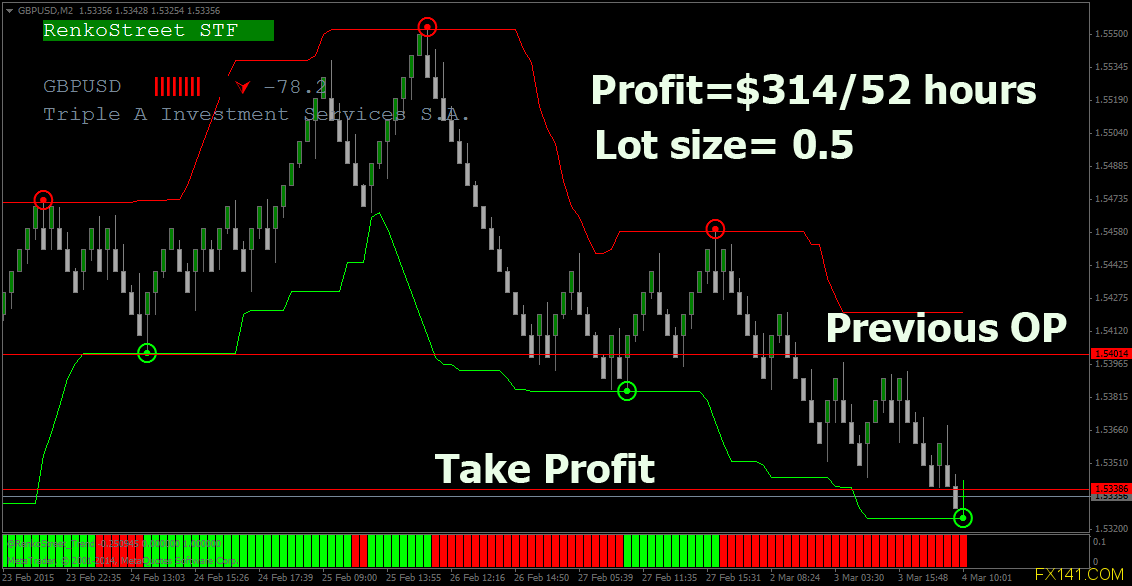 Renko Street V2 Trading System