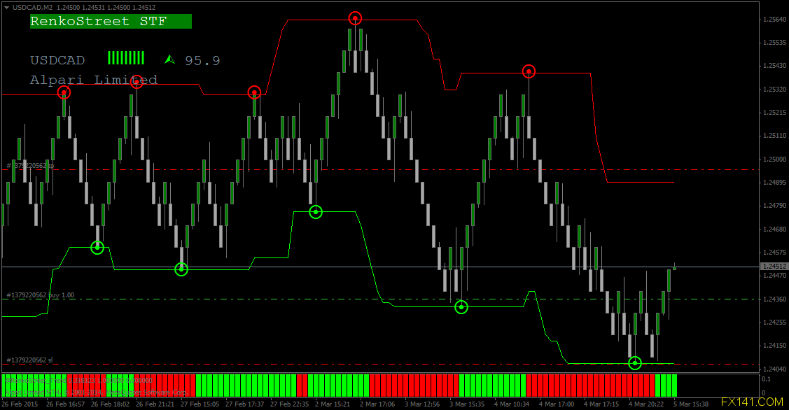 Renko Street V2 Trading System