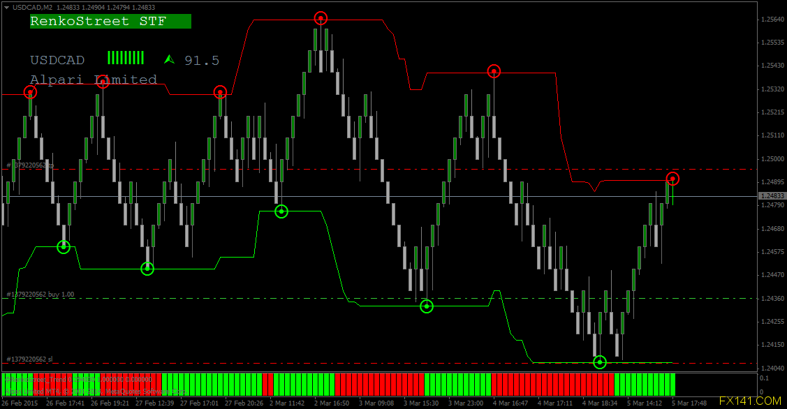 Renko Street V2 Trading System