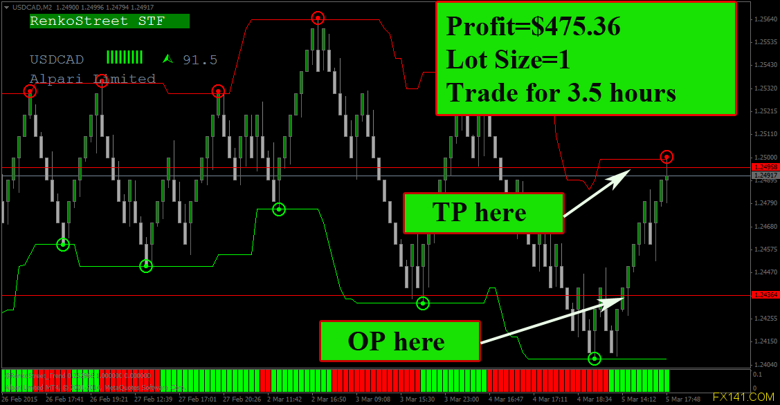 Renko Street V2 Trading System