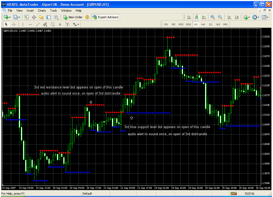 indicateurs de support et de résistance forex