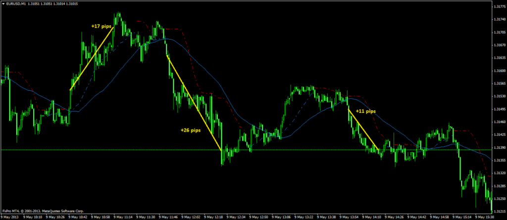 orex scalping strategy indicators