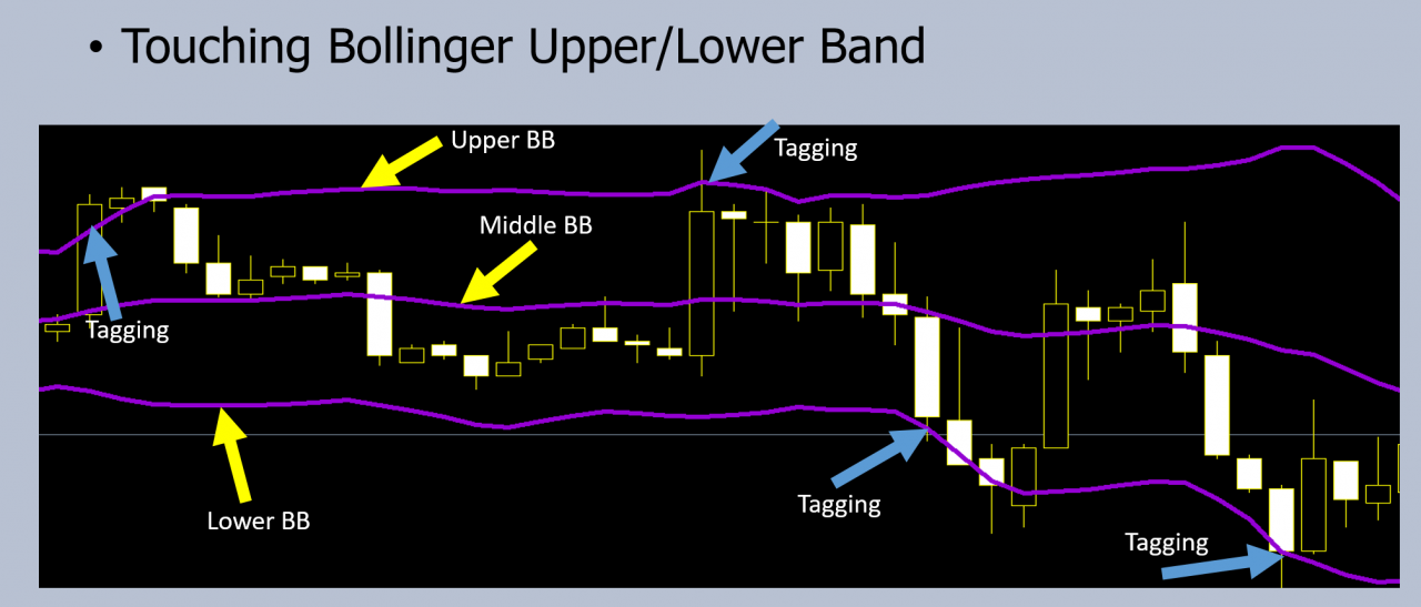 Bollinger-Band-Strategien