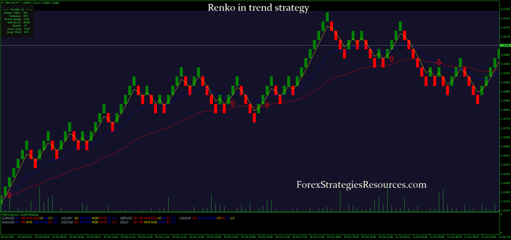  Renko in trend strategy 