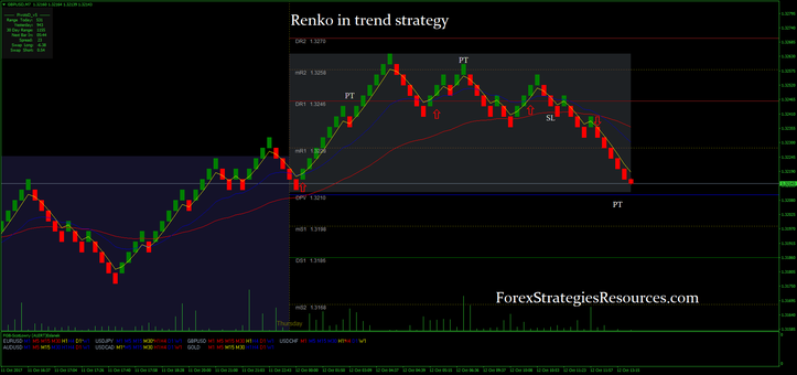 Renko in trend strategy