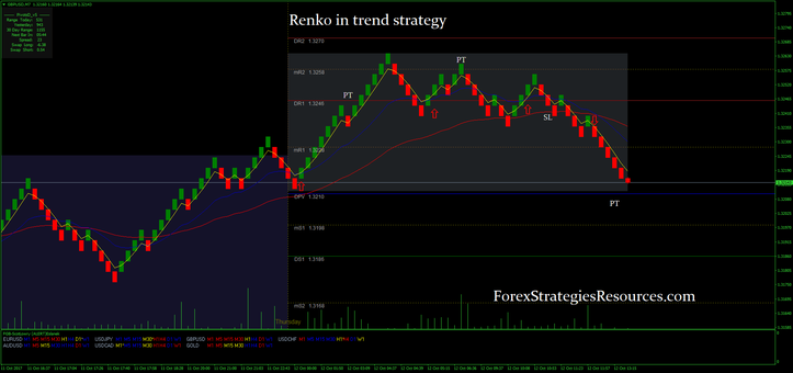  Renko in trend strategy 