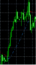 100 pips Trading System