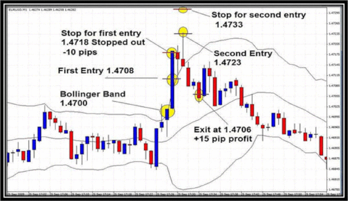 Bollinger Bands spike scalping