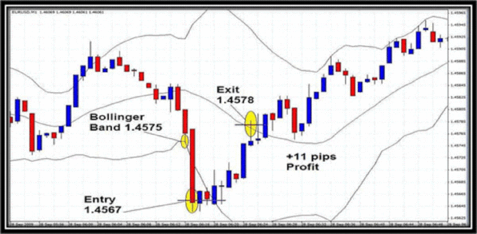 Bollinger Bands spike scalping
