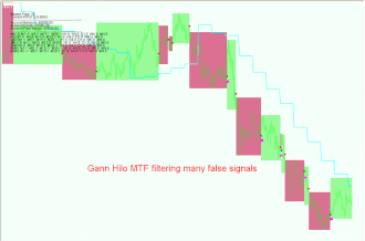 Master Probability with Gann HILO MTF