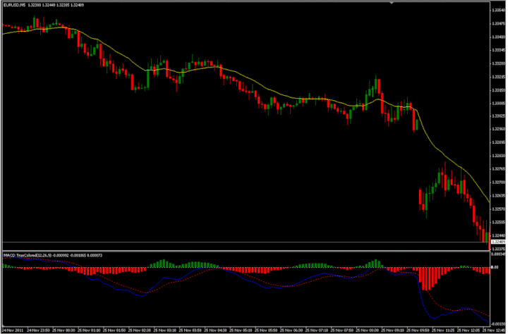 5 min Momo Forex Trader