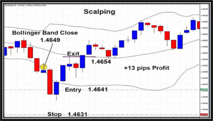 Bollinger Bands spike scalping