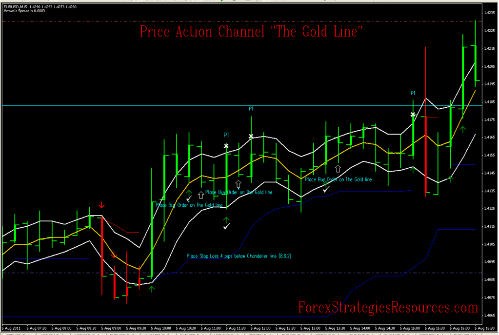 Price Action Channel, “The Gold line” Trading System