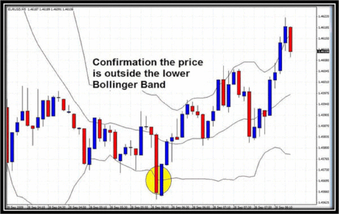 Bollinger Bands spike scalping