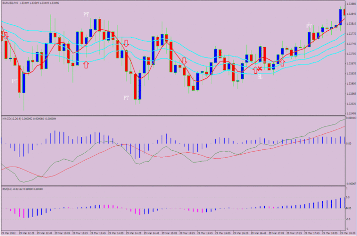 T3 Clean and Bollinger Bands Scalping