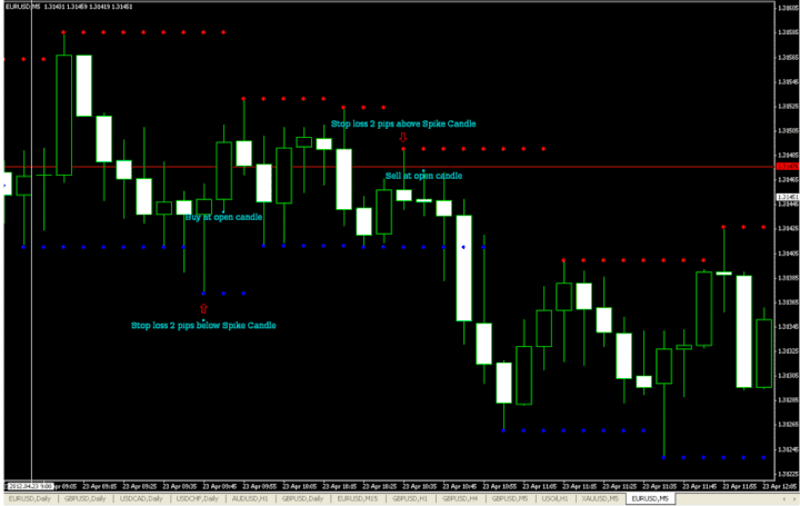Spike Forex Scalping