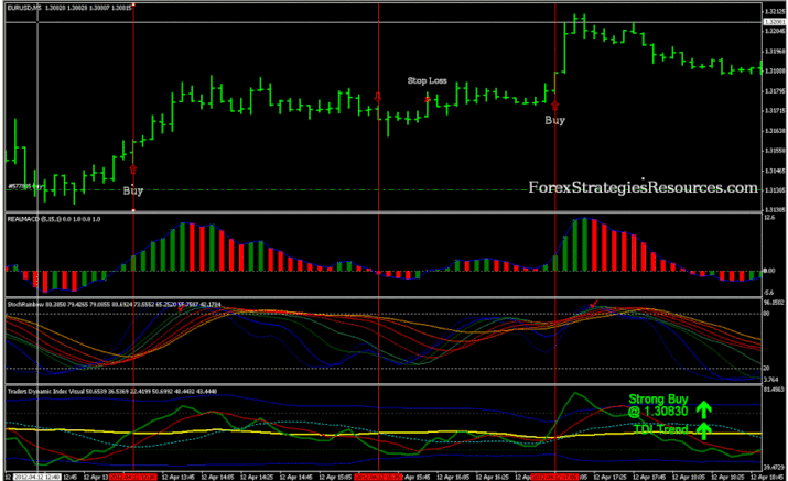 Scalping with Trend Dynamic Index, Real MACD, StochRainbow