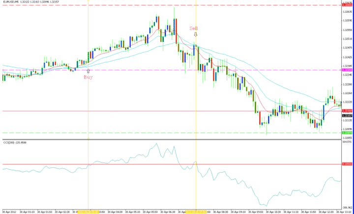 Scalping with 200 CCI