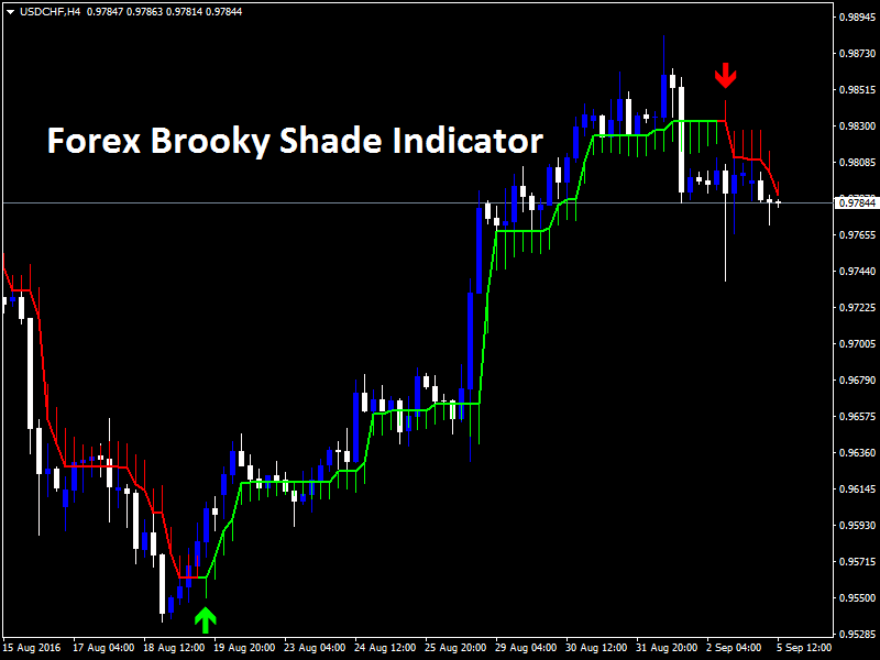Indicateur Forex Brooky Shade