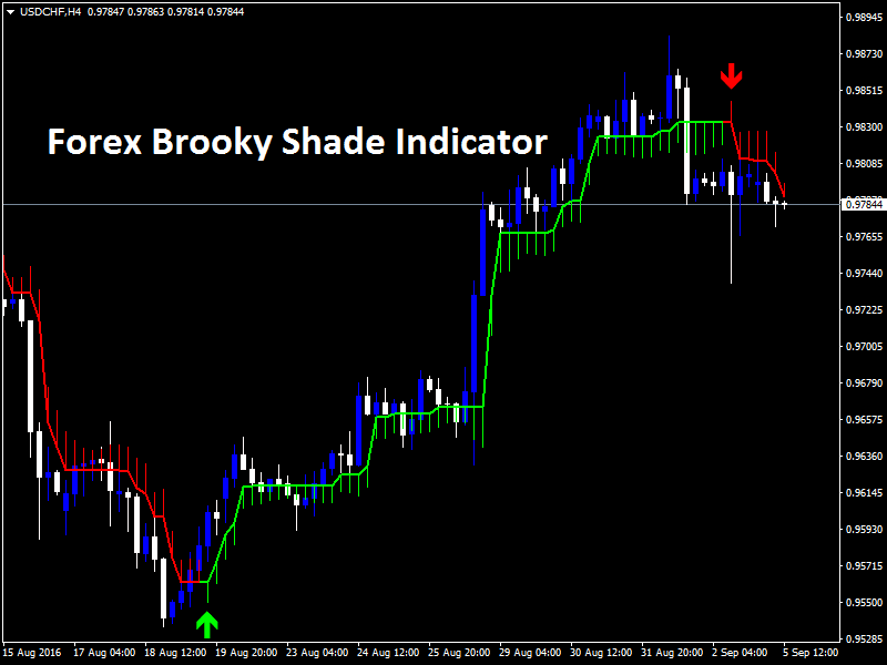 Indicador de Sombra de Brooky Forex