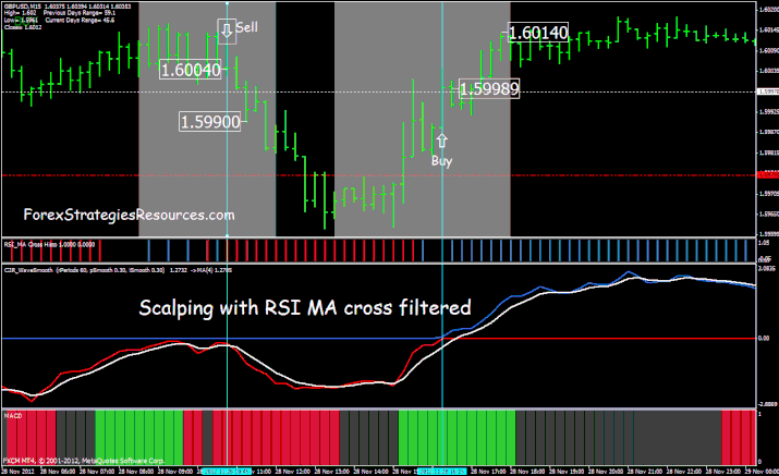 Scalping Trading System with RSI MA Cross filtered