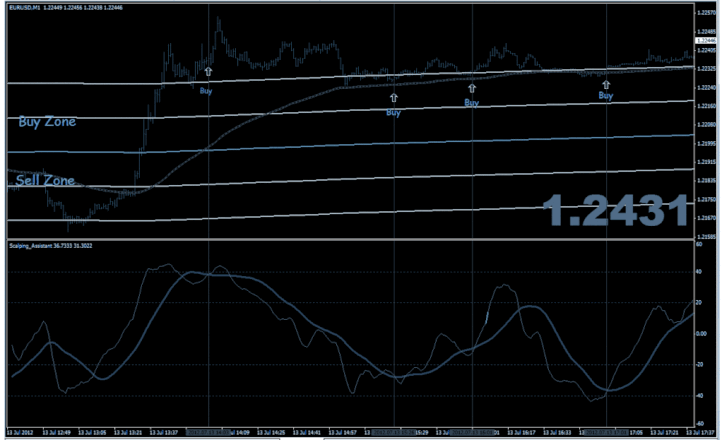 Sistema de comercio de Forex con especulación extrema