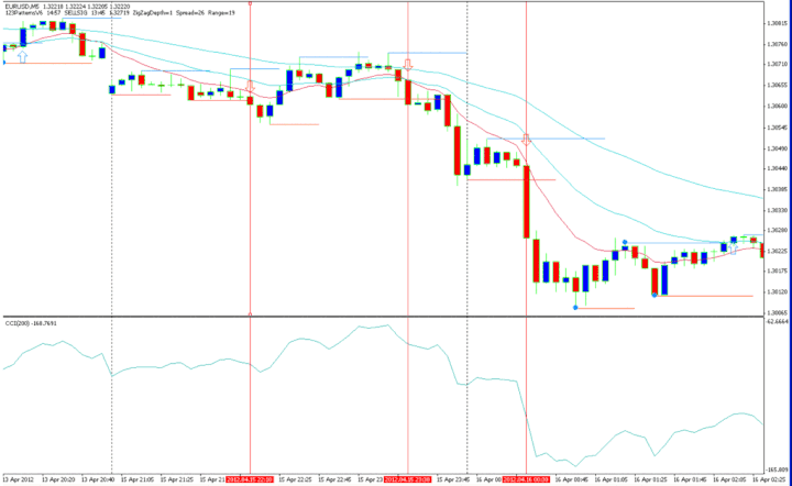 Scalping avec 200 CCI