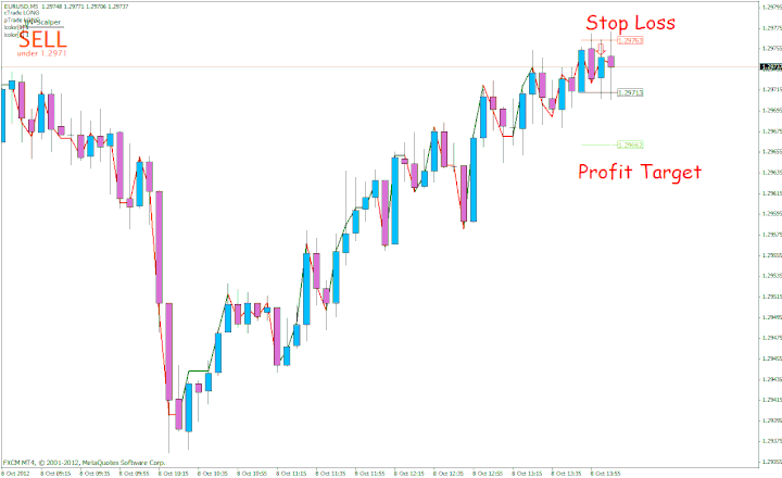 JJN Scalper with Non Lag MA