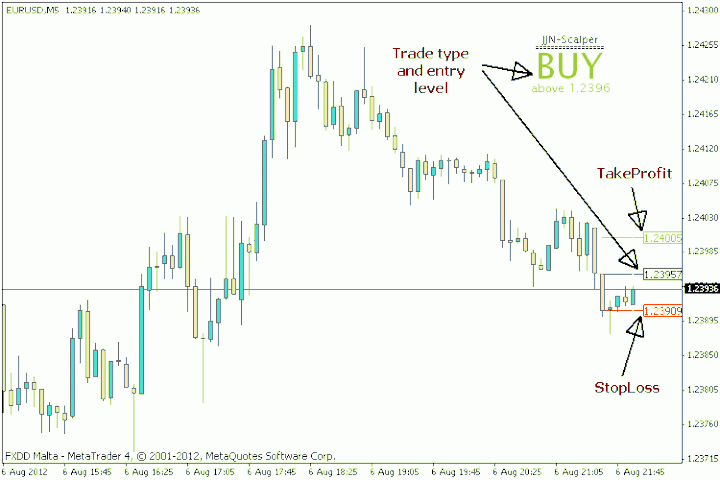 JJN Scalper with Non Lag MA