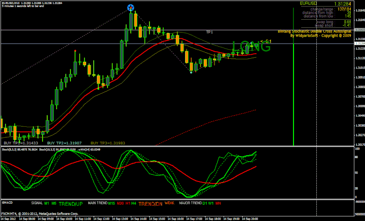 Bintang Stochastic Double Cross Autosignal Forex System