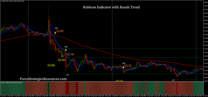 Rubicon indicator with Raush Trend