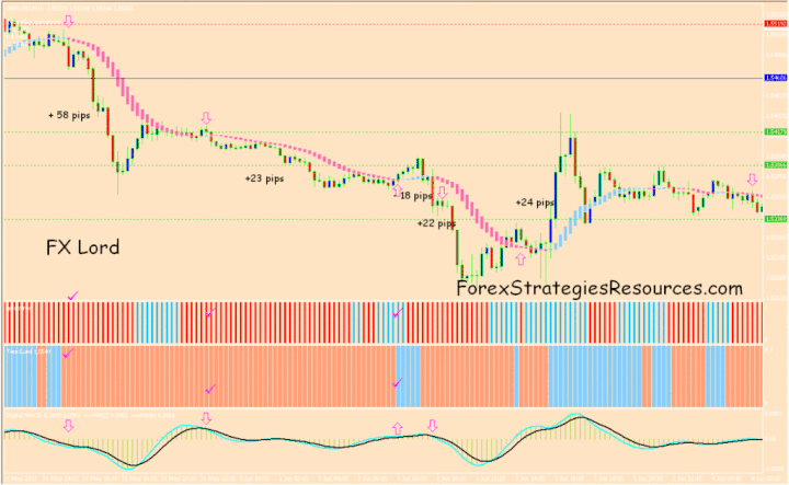 FX Lord Forex Trading System