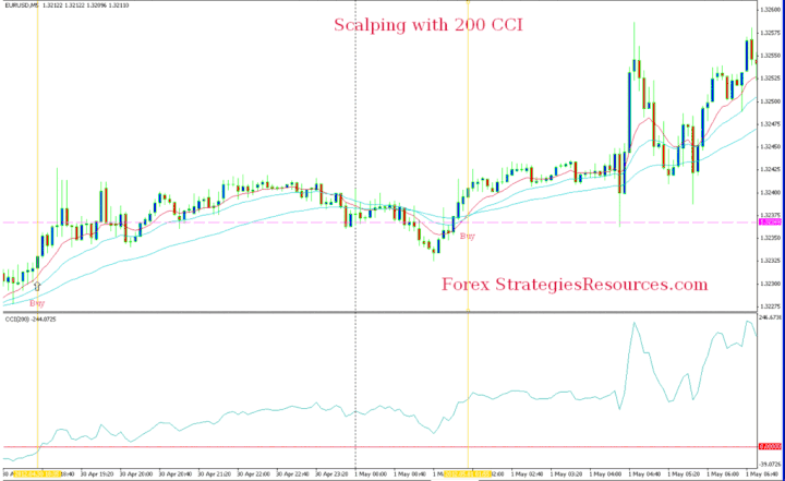 Scalping con 200 CCI