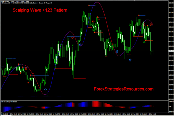 Scalping Wave with 123 pattern