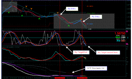 Stochastic MTF Scalping