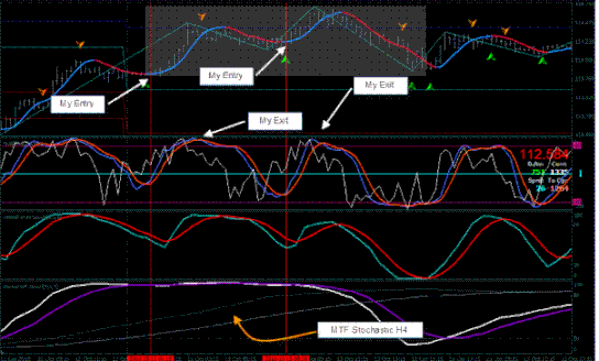 Stochastic MTF Scalping