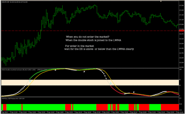 Scalping Stochastique Double Lissé