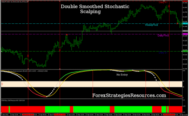 Scalping estocástico suavizado doble