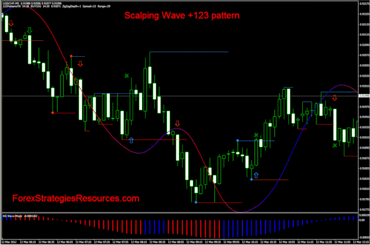 Scalping Wave with 123 pattern