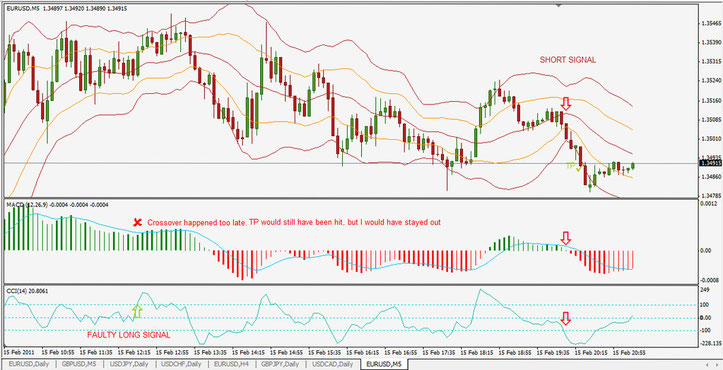 10 pips a day with CCI and MACD