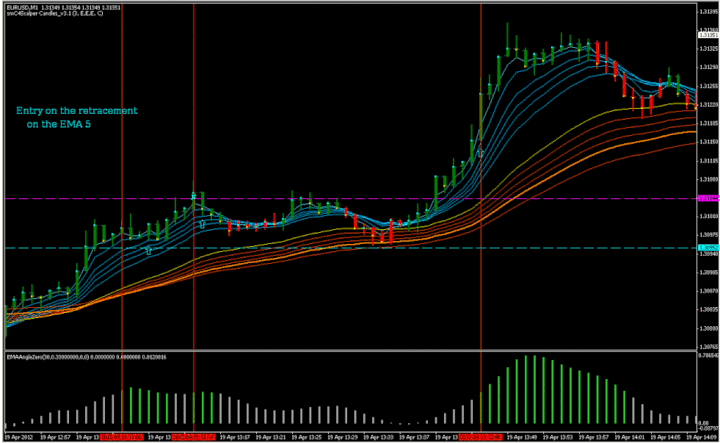 GMMA and EMA Angle forex system