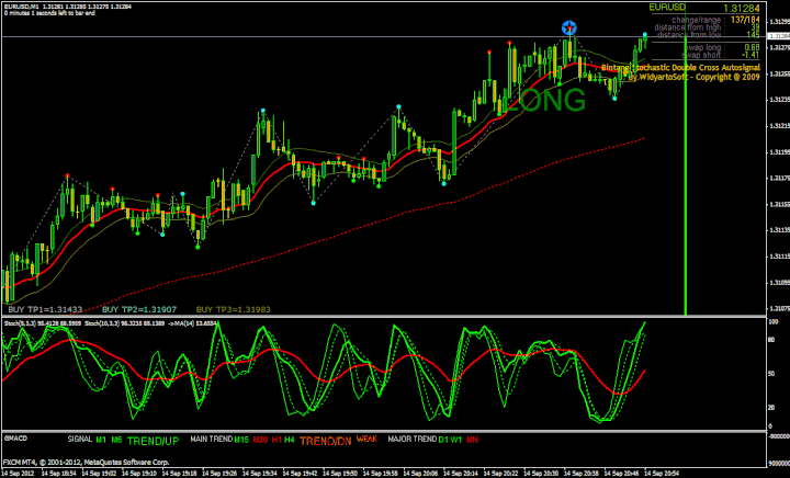 Bintang Stochastic Double Cross Autosignal Forex System